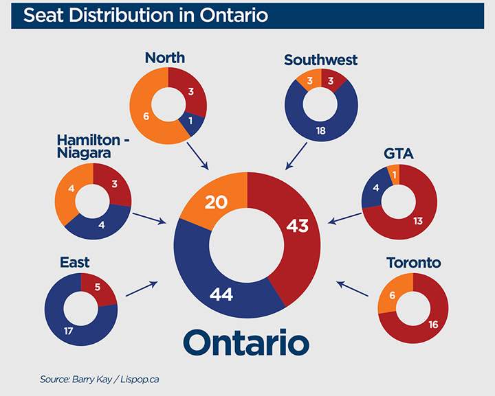 The seat distribution, according to Barry Kay, of LISPOP as of May 20. Graphic: Annu Gulati / Global News