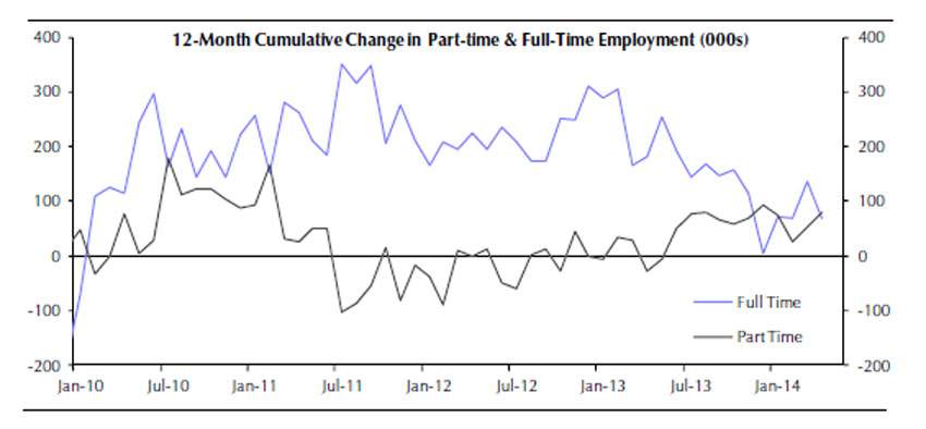 The ranks of part-time workers have been climbing since last spring– around the same time full-time positions began falling. (Capital Economics)