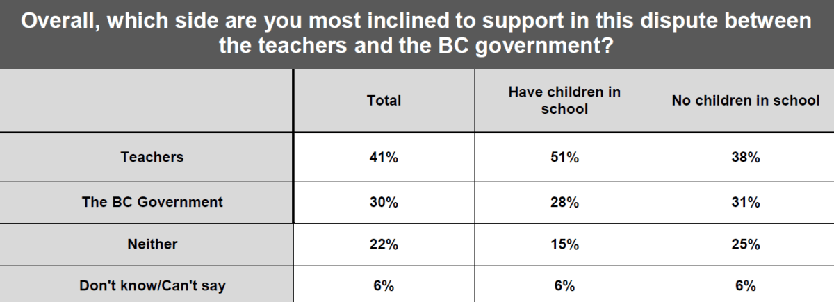 WATCH: More British Columbians support the teachers than the government – poll - image