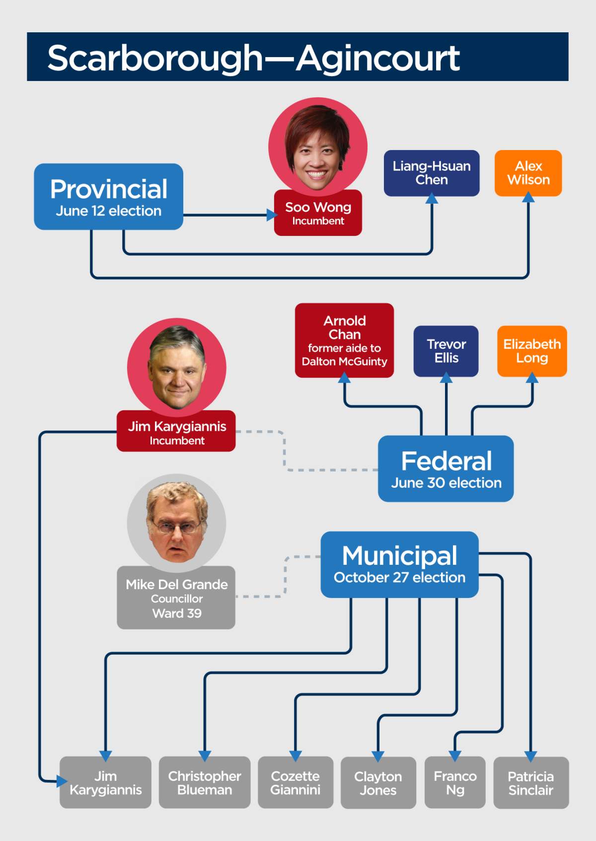 Go democracy! 2 Toronto ridings, 3 elections, 34 candidates (and counting) - image