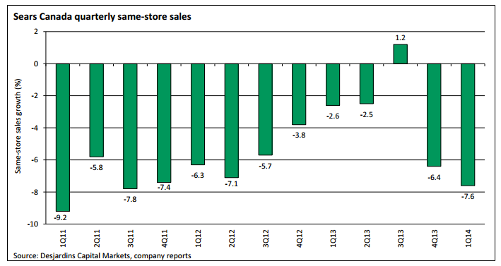 Sales at Sears Canada stores open more than one year have been falling for the past three years. (Desjardins)