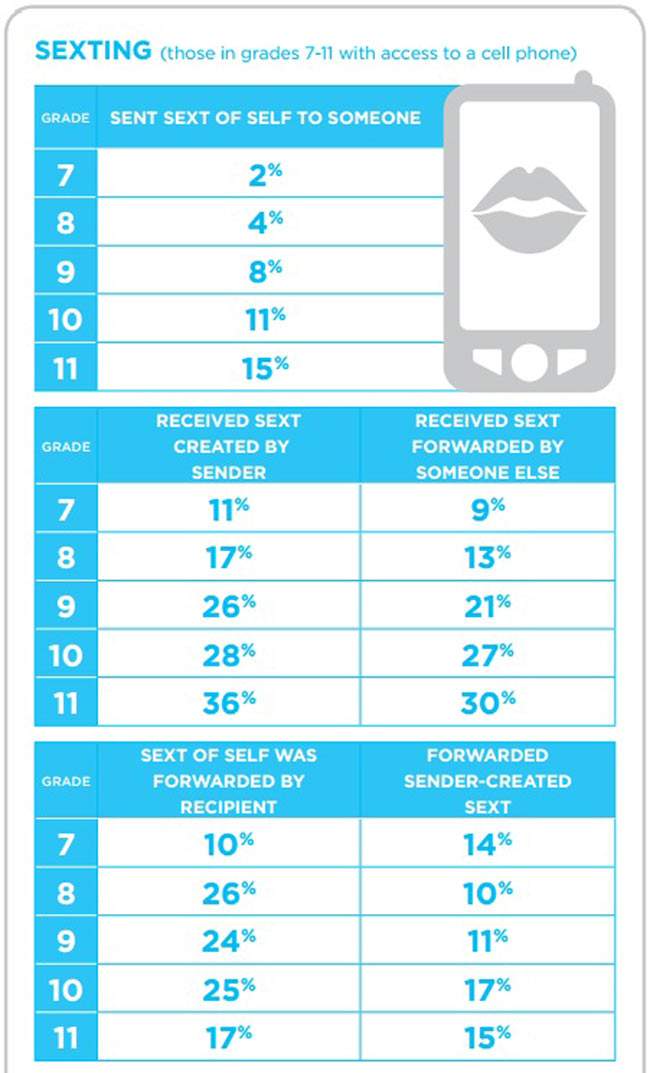 Sexting study