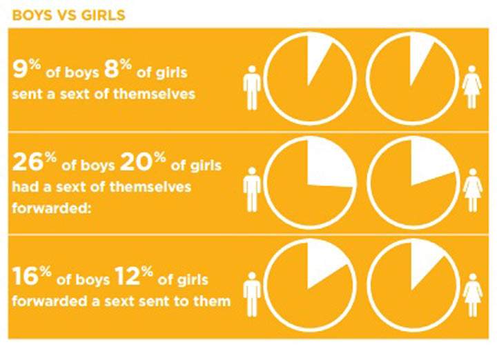 Sexting infographic