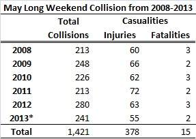 Increased number of deaths on Sask. roads this May long weekend - image