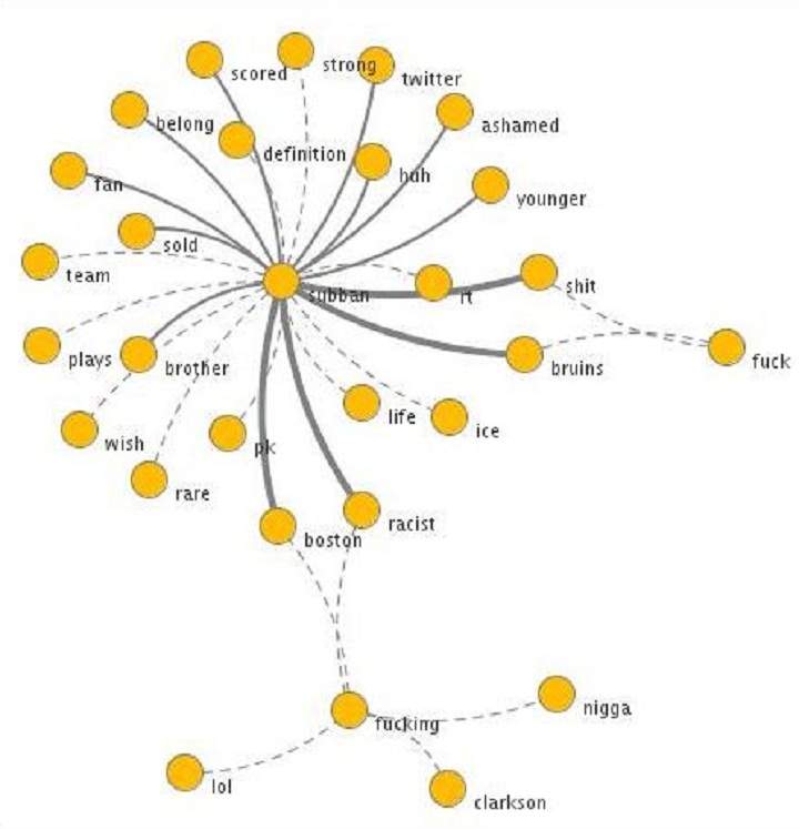 A word map that shows words connected with "Subban" on Twitter on May 1, 2014 after the first NHL playoff game between the Boston Bruins and the Montreal Canadiens.