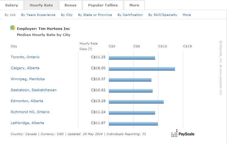 The average wage of a Tim Hortons employee, according to PayScale.com