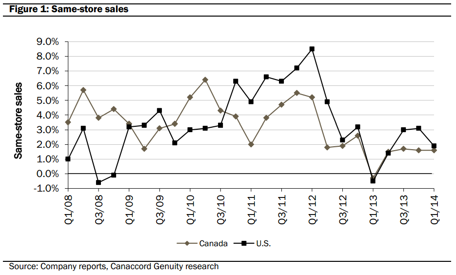 Sales growth in dollar terms at Tim Hortons locations open more than a year has been flat in recent quarters. The number of transactions taking place has been falling.