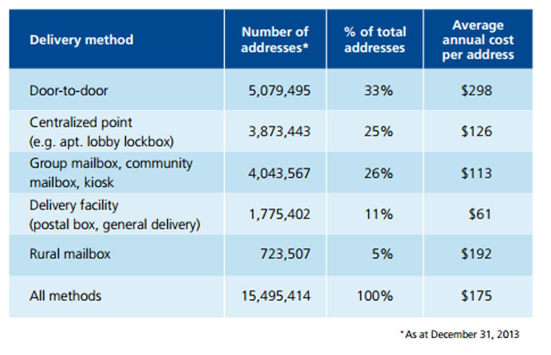 Here’s how much Canada Post spends delivering mail to your house - image