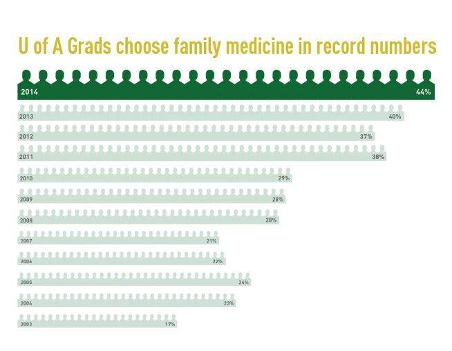 U of A grads choosing family medicine.