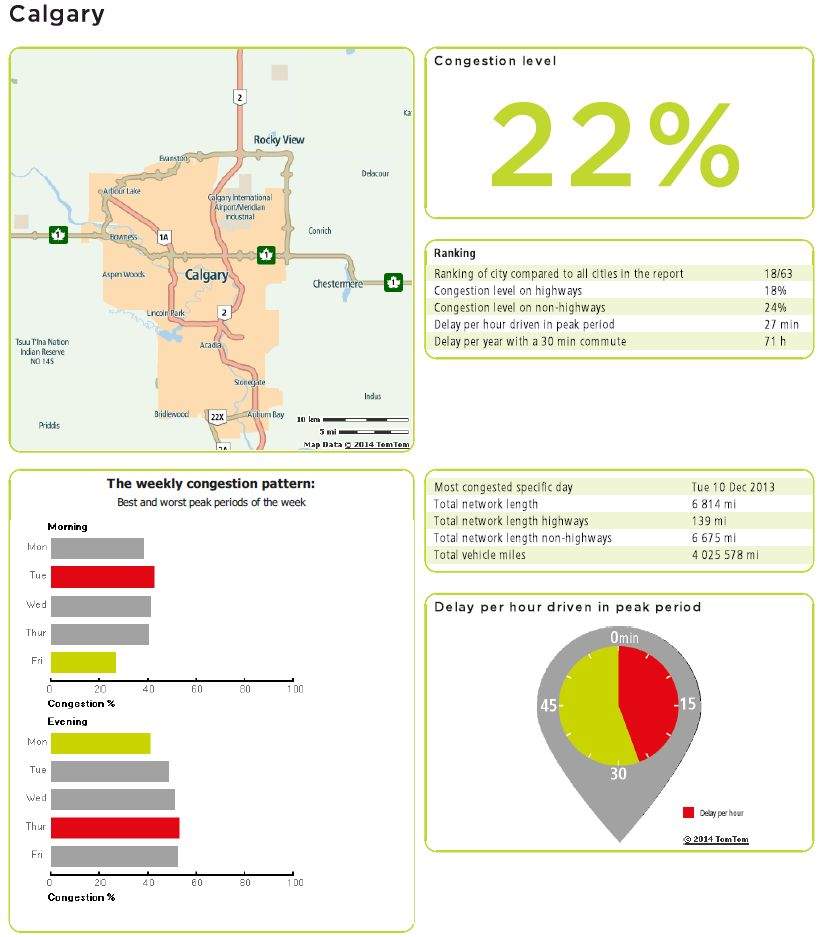 Calgary traffic congestion worse than Edmonton, better than Vancouver - image
