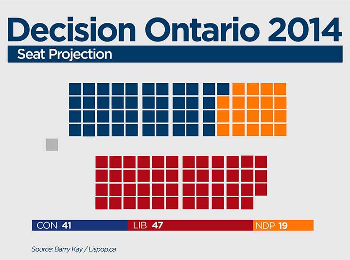 The seat projection based on an aggregation done by LISPOP.ca