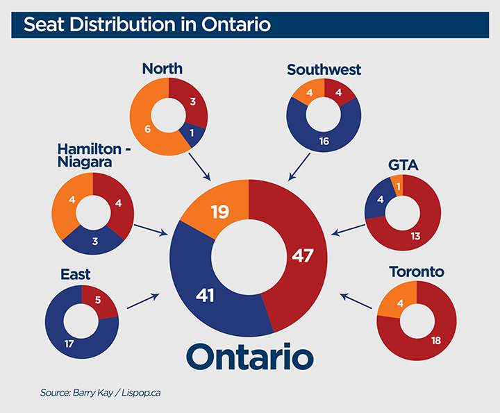 The seat projection based on an aggregation done by LISPOP.ca