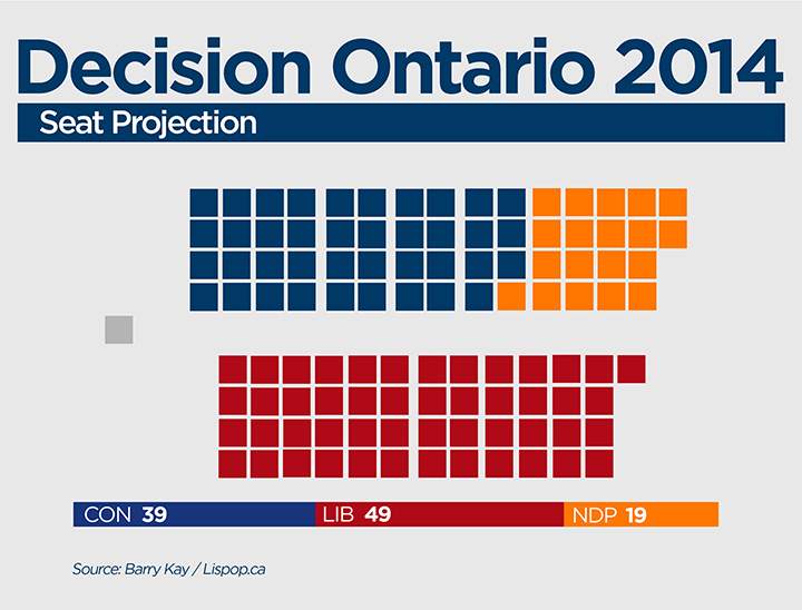 The seat projection based on an aggregation done by LISPOP.ca