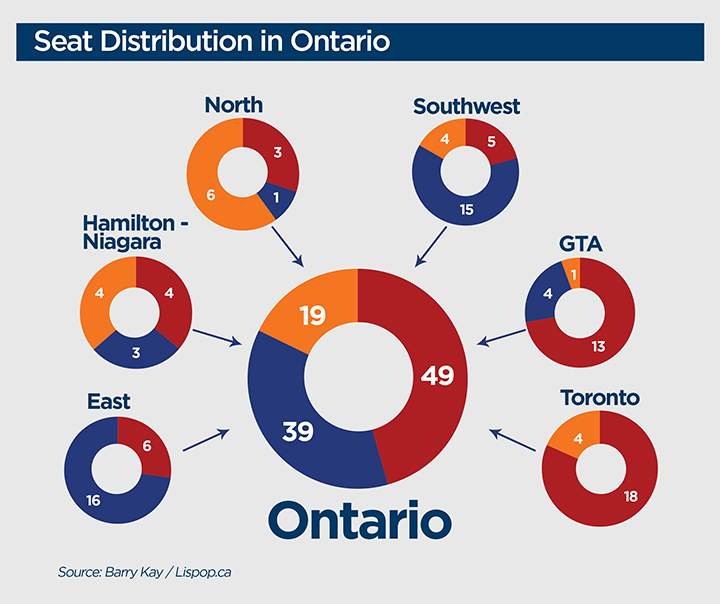 The seat projection based on an aggregation done by LISPOP.ca