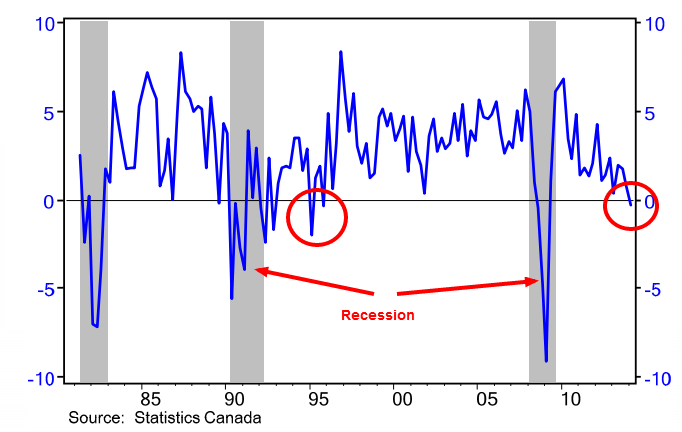 Growth (or decline) in domestic demand from households, businesses and government. Demand contracted in the through the first three months of 2014. (BMO Economics)