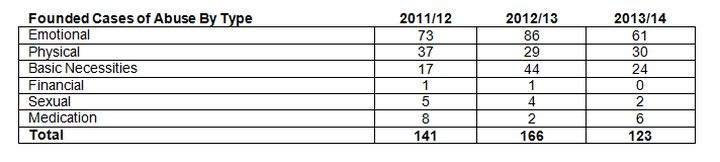 Founded cases of abuse in Alberta over the past three years.