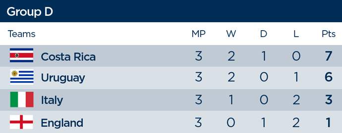 Group D final standings, World Cup 2014