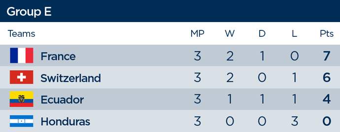 Group E final standings, 2014 World Cup