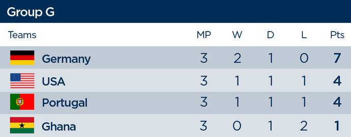 Group G final standings