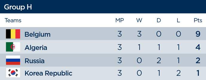 Group H final standings, World Cup