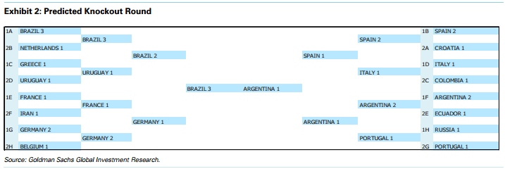The Round of 16 predictions from U.S. investment bank Goldman Sachs. Many European clubs failed to meet the bank’s expectations. Group D champion Costa Rica meanwhile, was given 0.0 per cent chance of winning.