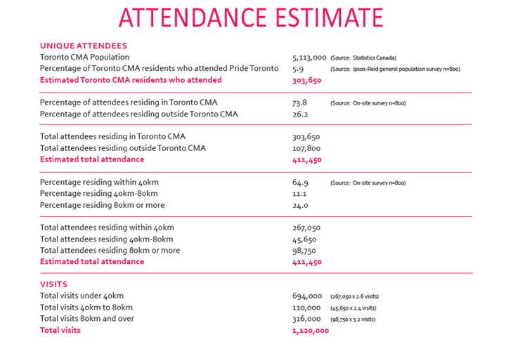 The results of an Economic Impact Study that once appeared on the Pride Toronto website.