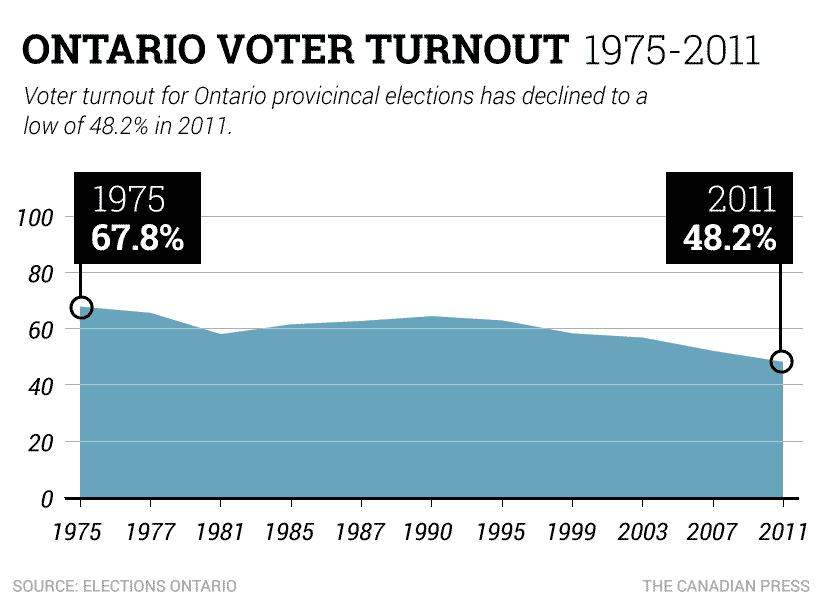 A graphic showing declining levels of voter turnout in Ontario