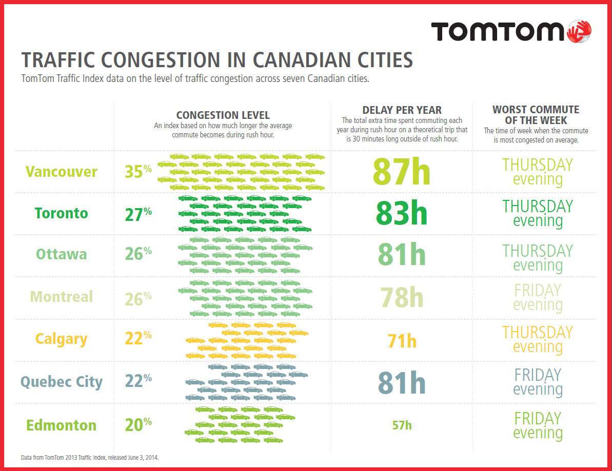 Calgary traffic congestion worse than Edmonton, better than Vancouver - image