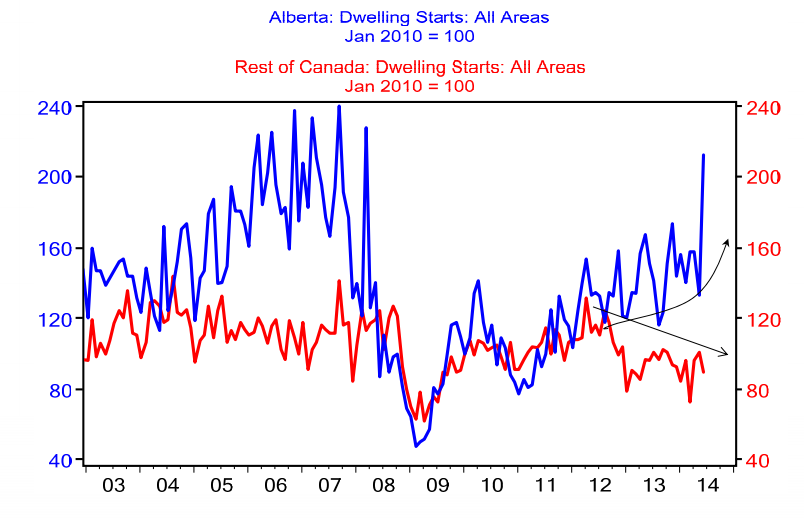 Alberta home construction has popped this year, while building activity in the rest of the country has "drifted sideways," BMO says.