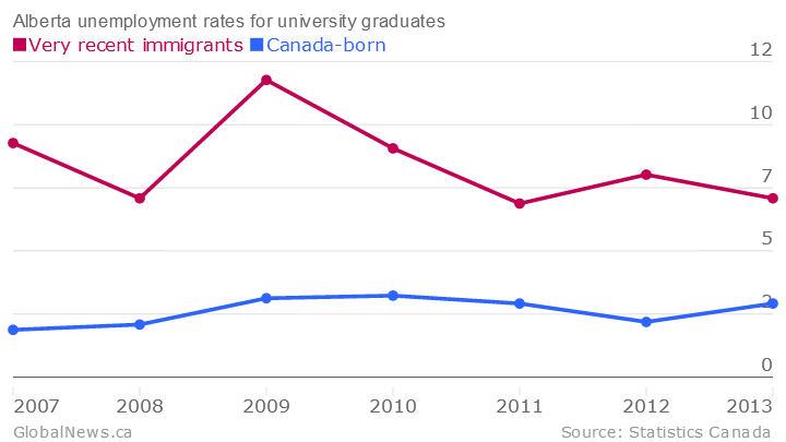Unemployment’s up for Canada’s most educated immigrants - image