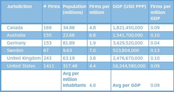 Billion dollar firms per capita across jurisdictions from the study “Canada’s Billion Dollar Firms: Contributions, Challenges, and Opportunities.”