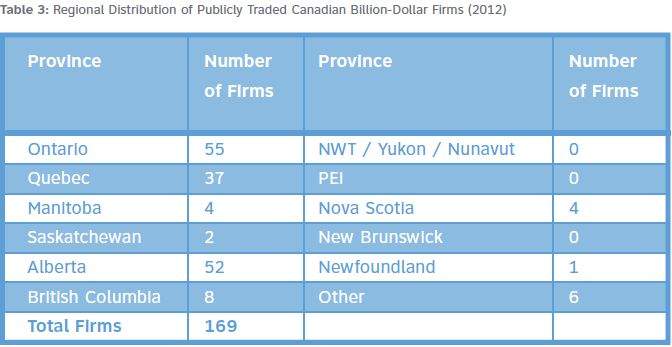 From the July 2014 study, Canada’s Billion-Dollar Firms: Contributions, Challenges and Opportunities.”