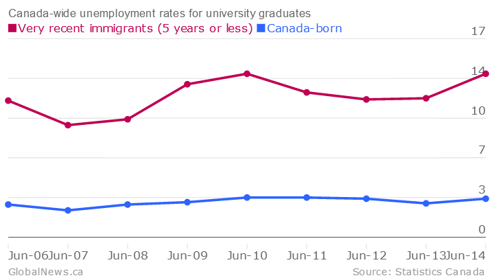 Unemployment’s up for Canada’s most educated immigrants - image