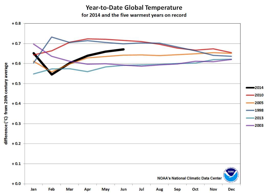 This graph compares 2014 with the five warmest years on record.