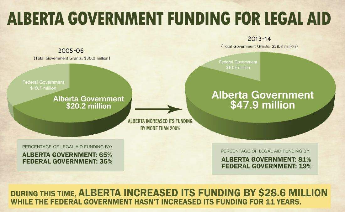 ‘Inadequate funding’ leads to 2nd resignation at Legal Aid Alberta in 3 months - image