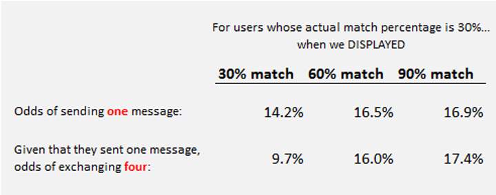OKCupid admits it manipulated feeds for experiments - image