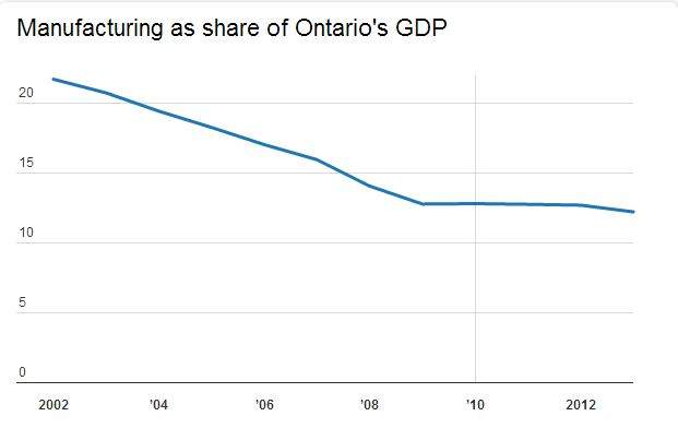 Should we stop freaking out about Ontario manufacturing jobs? - image