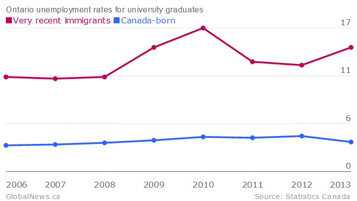 Unemployment’s up for Canada’s most educated immigrants - image
