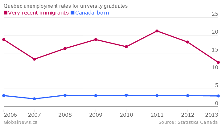 Unemployment’s up for Canada’s most educated immigrants - image