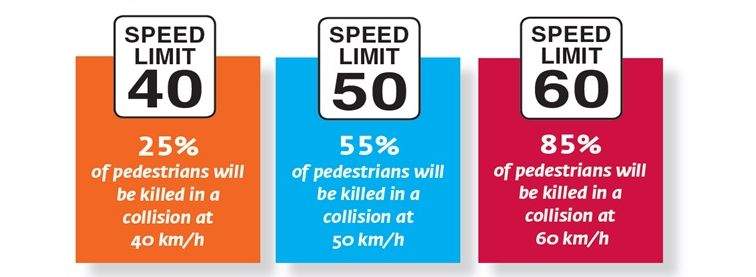 55% of pedestrians will die if struck at 50km/h: stats - image
