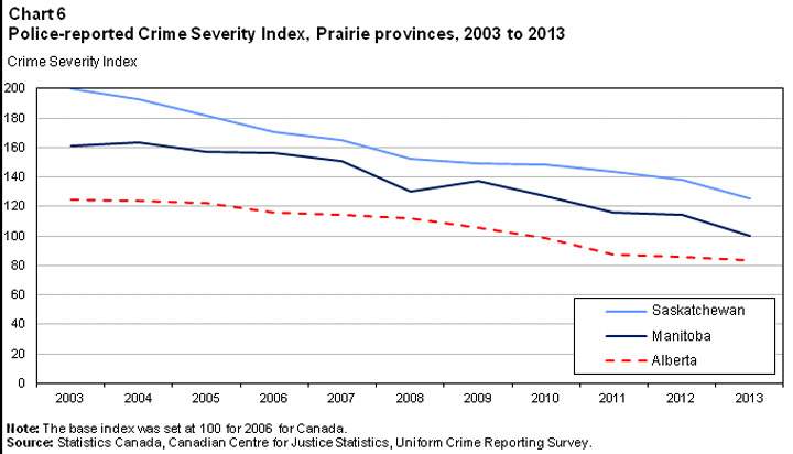 Crime rate drops in Saskatoon; Saskatchewan still leads provinces