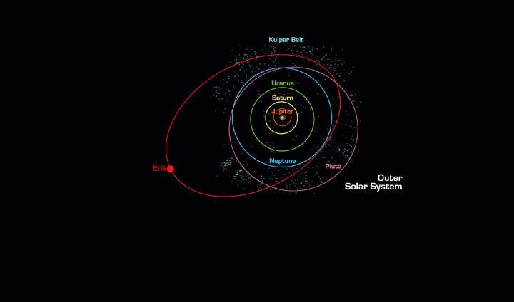The orbit of Pluto and Eris in the Kuiper Belt.