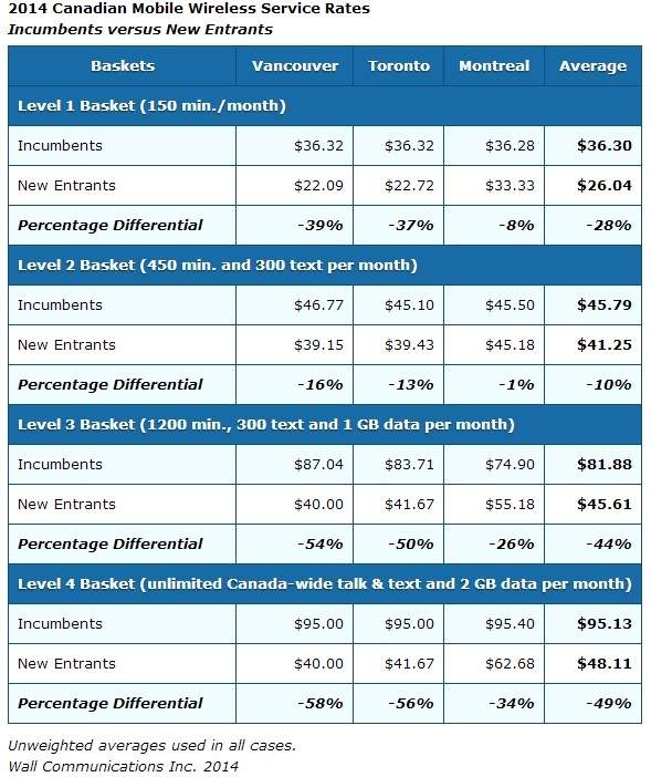 Canadian wireless service rates