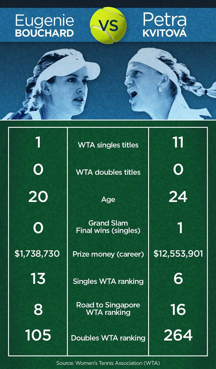 Bouchard and Raonic buzz a boost for Canadian tennis - image