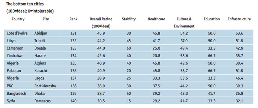 Vancouver, Toronto, Calgary sit atop global ‘liveability’ rankings - image