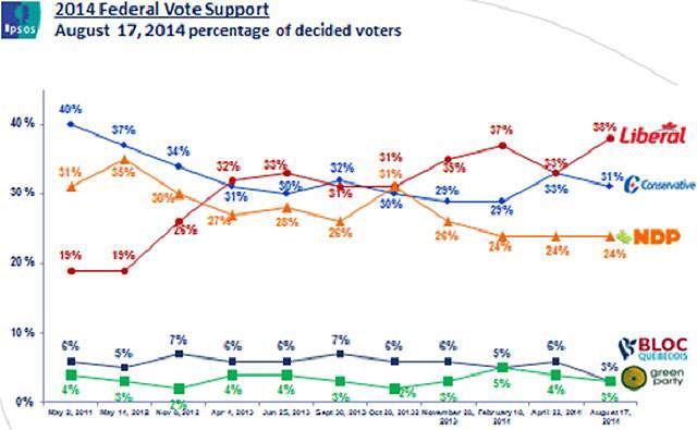 Liberals jump past Conservatives in voter support: poll - image