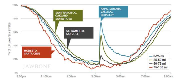 A visualization shows how the South Napa Earthquake’s effect on the UP wearers’ sleep changes with the distance from the epicentre. Created by Jawbone Senior Data Scientist Brian Wilt. (Image courtesy of Jawbone)
