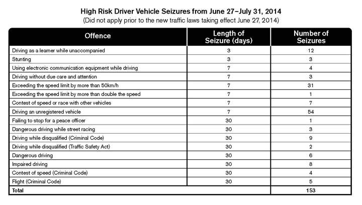 Hundreds of vehicles seized in Saskatchewan under new traffic laws - image