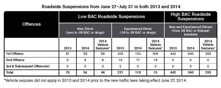 Hundreds of vehicles seized in Saskatchewan under new traffic laws - image
