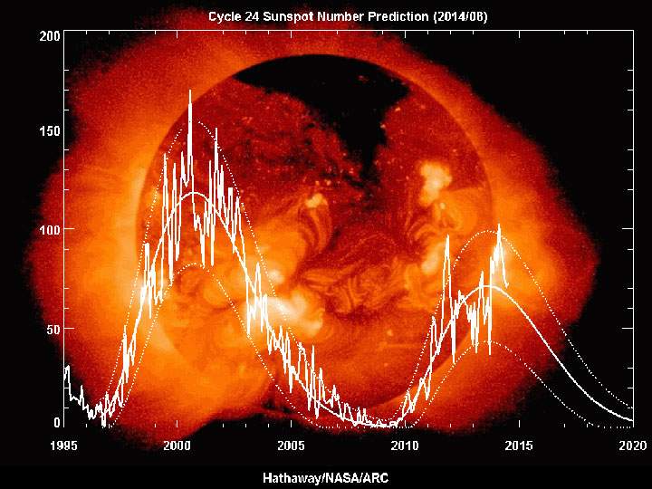 This graph shows the sunspot prediction for this solar cycle (dotted line) measured with actual sunspot numbers.
